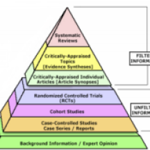 Evidence pyramid from Yale 2006